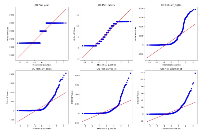 Visualization: QQ Plot